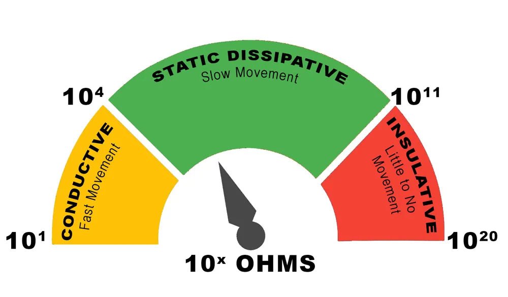 Learning the Difference Between Conductive, Dissipative, Insulative and Antistatic - MTESolutions