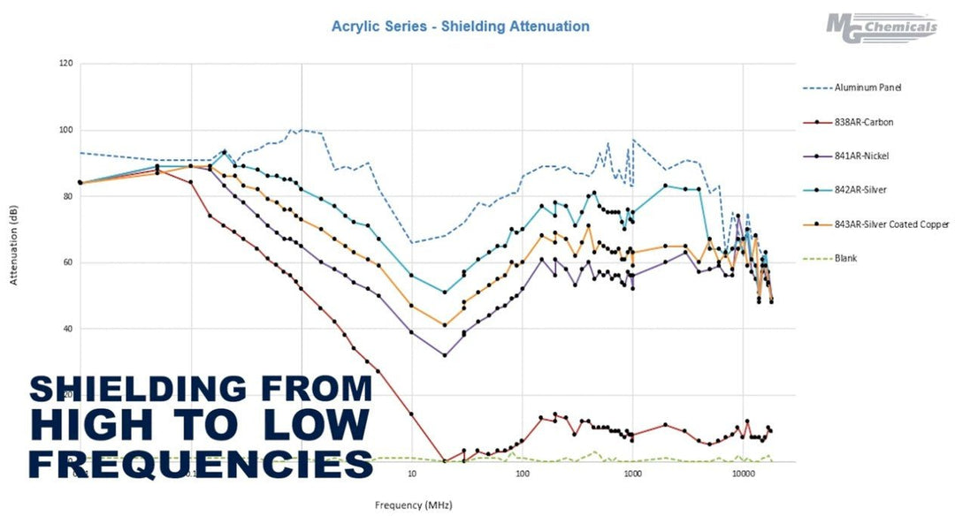 Spotlight on MG Chemicals Acrylic Conductive Coatings - MTESolutions